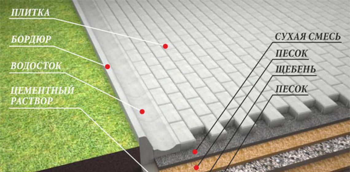 Как укладывается тротуарная плитка на бетонное основание Укладка цементной плитки на бетонное основание
